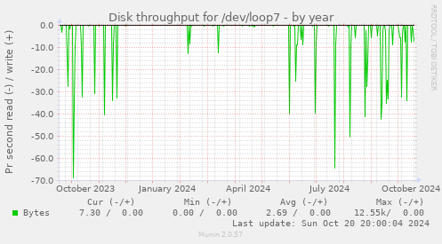 Disk throughput for /dev/loop7