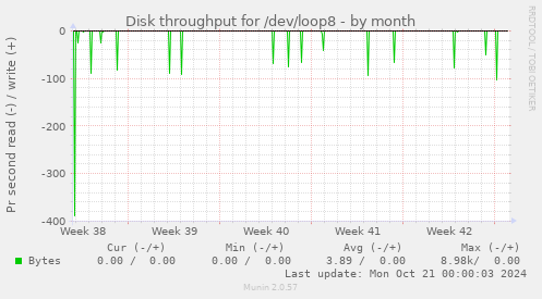 Disk throughput for /dev/loop8