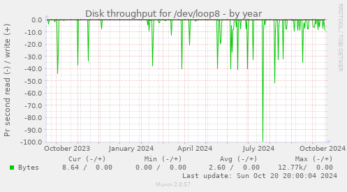 Disk throughput for /dev/loop8