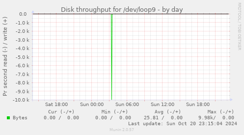 Disk throughput for /dev/loop9