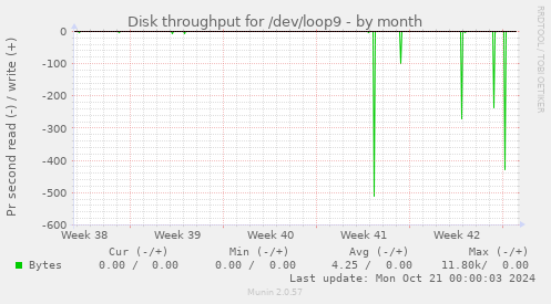 Disk throughput for /dev/loop9