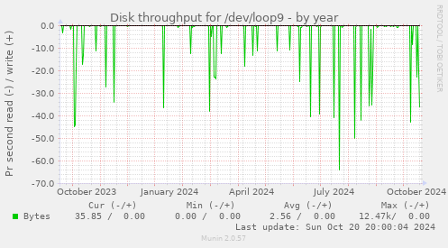 Disk throughput for /dev/loop9