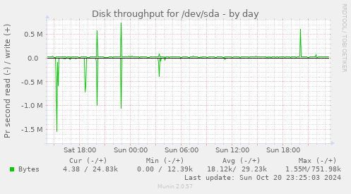 Disk throughput for /dev/sda