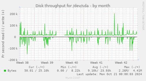 Disk throughput for /dev/sda