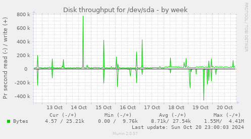 Disk throughput for /dev/sda