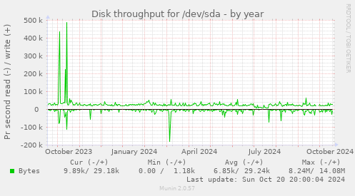 Disk throughput for /dev/sda