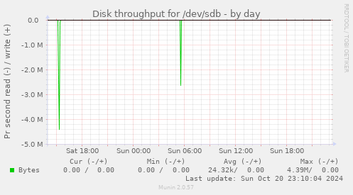 Disk throughput for /dev/sdb