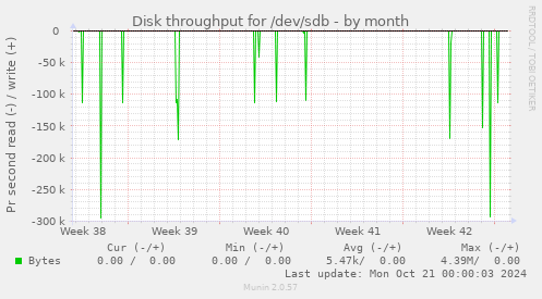 Disk throughput for /dev/sdb