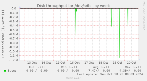 Disk throughput for /dev/sdb