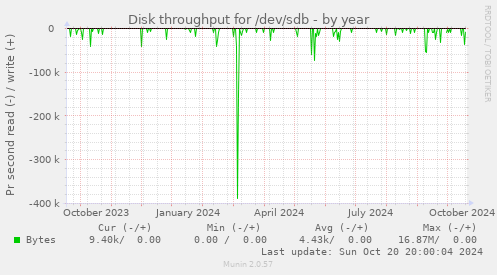 Disk throughput for /dev/sdb