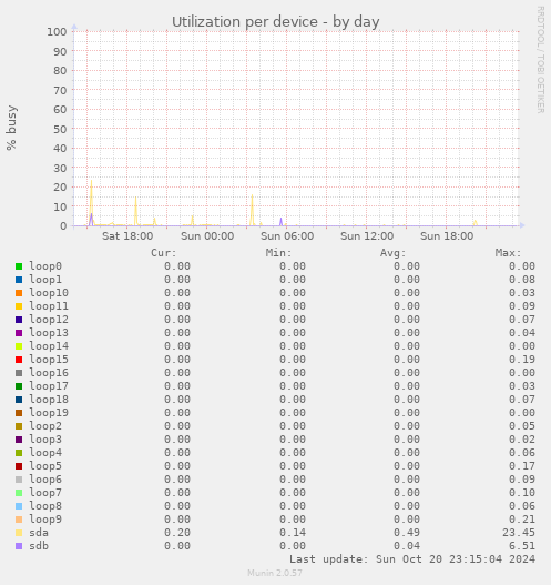 Utilization per device