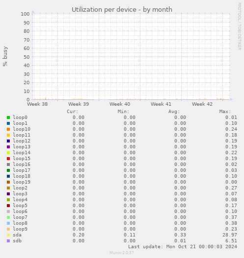 Utilization per device