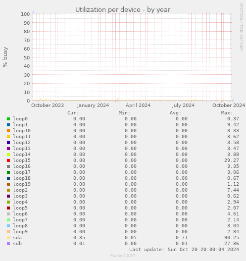 Utilization per device