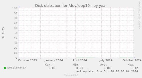 Disk utilization for /dev/loop19