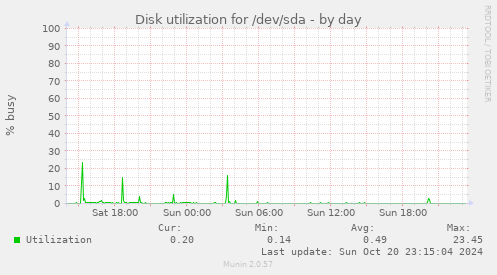 Disk utilization for /dev/sda