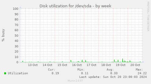 Disk utilization for /dev/sda