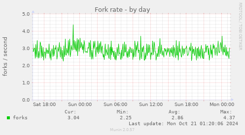 Fork rate