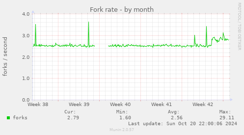 Fork rate