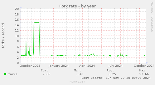 Fork rate