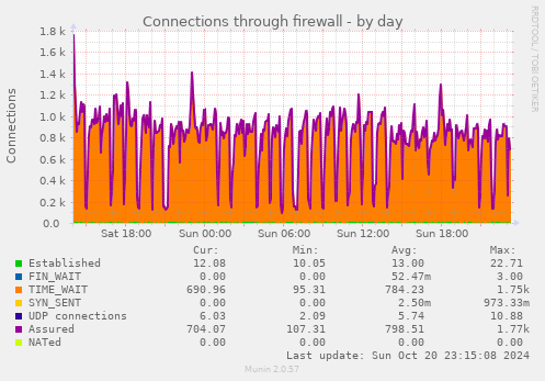 Connections through firewall