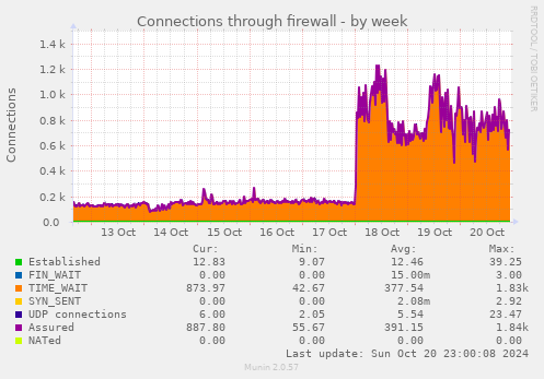 weekly graph