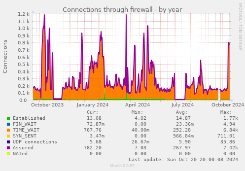 yearly graph