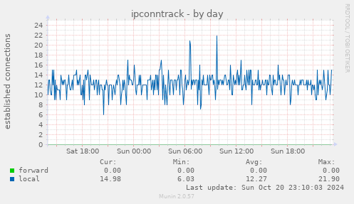 daily graph