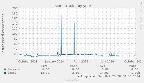 ipconntrack