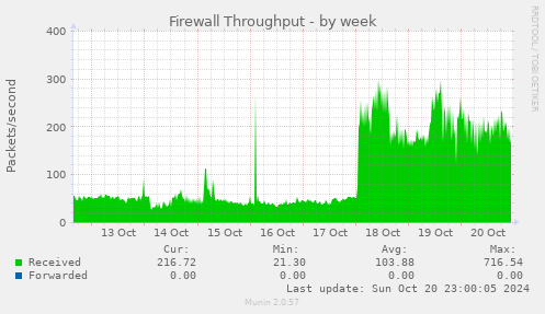 weekly graph