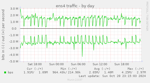 daily graph