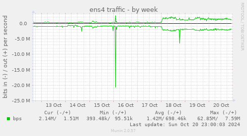 ens4 traffic