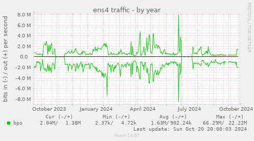 ens4 traffic