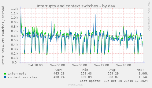 daily graph