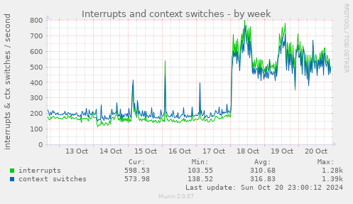 weekly graph