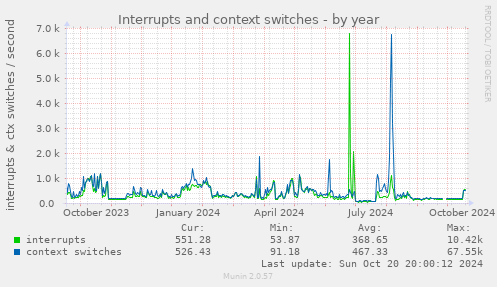 yearly graph