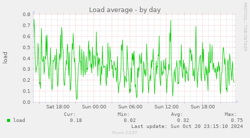 daily graph