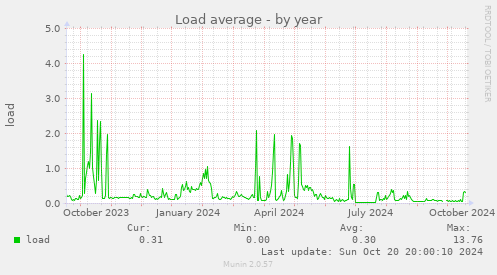 Load average