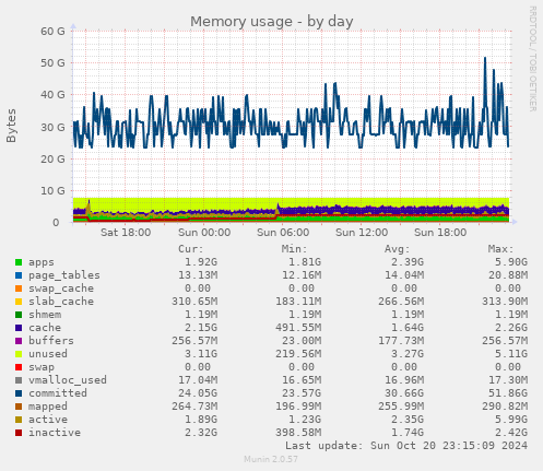 daily graph