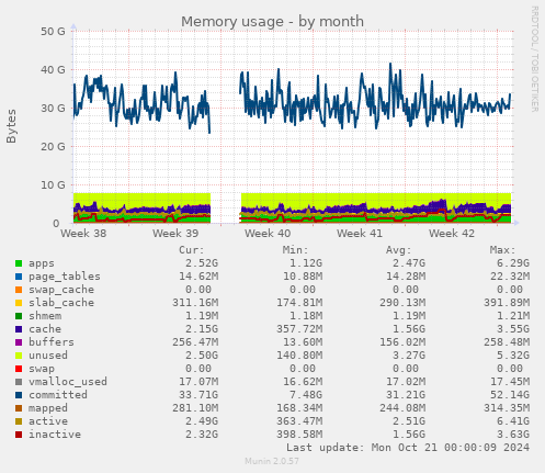 Memory usage