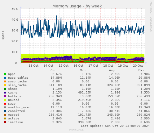 weekly graph