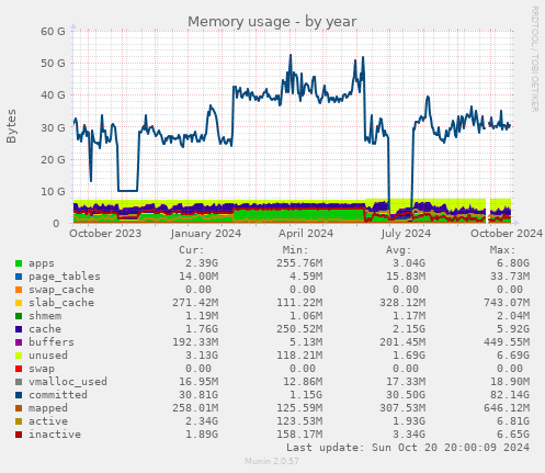 Memory usage