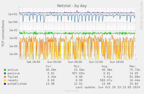 daily graph