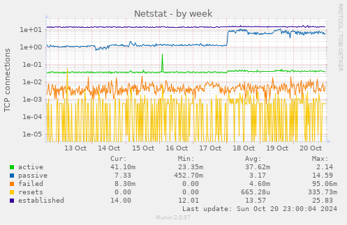 weekly graph