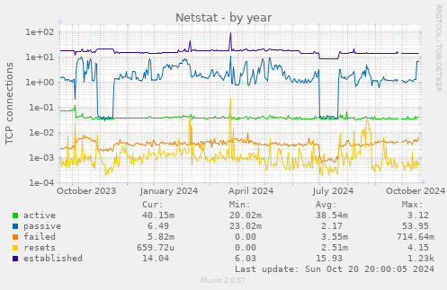 Netstat