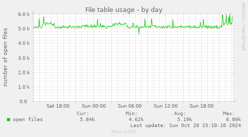 File table usage