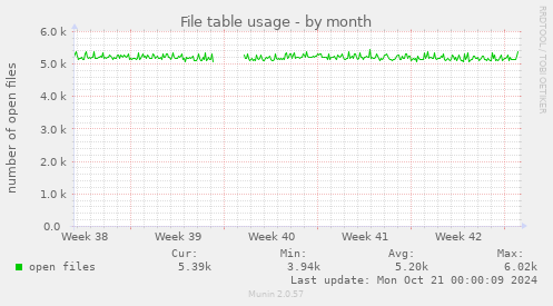 File table usage