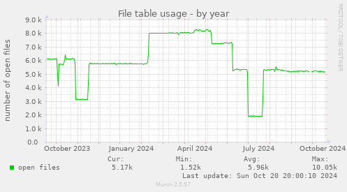 yearly graph