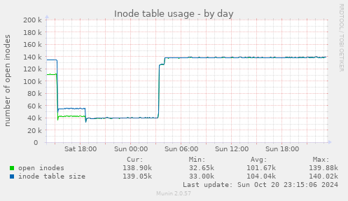 Inode table usage