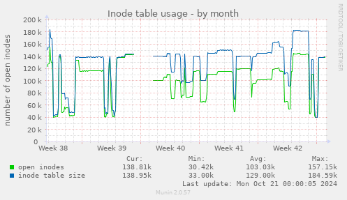 Inode table usage