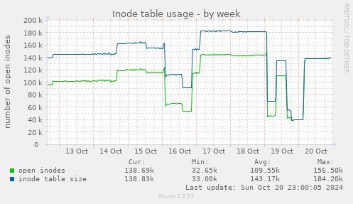 Inode table usage